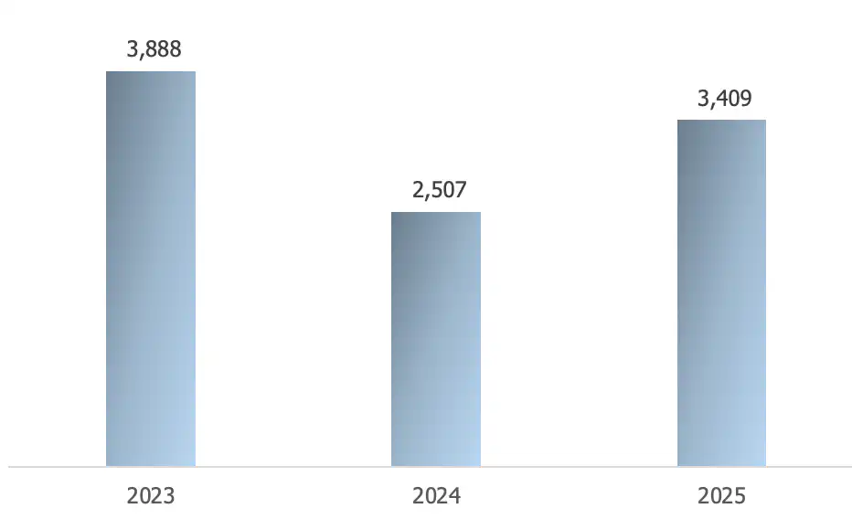 Revenues3